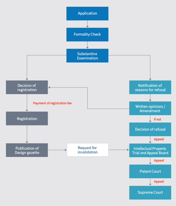 Application Procedure for Designs