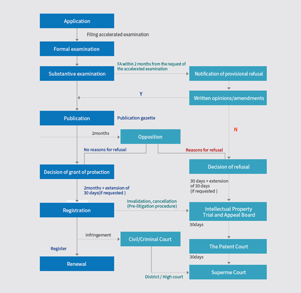 Application Procedure for Trademarks