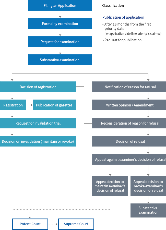 Application Procedure